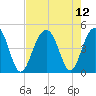 South Dewees Island tide chart for Thursday, August 12, 2021