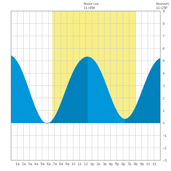 South Dewees Island tide chart for Friday, August 13, 2021