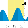 South Dewees Island tide chart for Monday, August 16, 2021