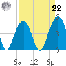 South Dewees Island tide chart for Sunday, August 22, 2021