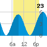 South Dewees Island tide chart for Monday, August 23, 2021
