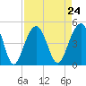 South Dewees Island tide chart for Tuesday, August 24, 2021