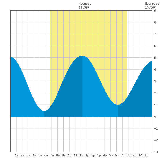South Dewees Island tide chart for Friday, August 27, 2021
