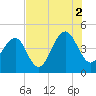South Dewees Island tide chart for Monday, August 2, 2021