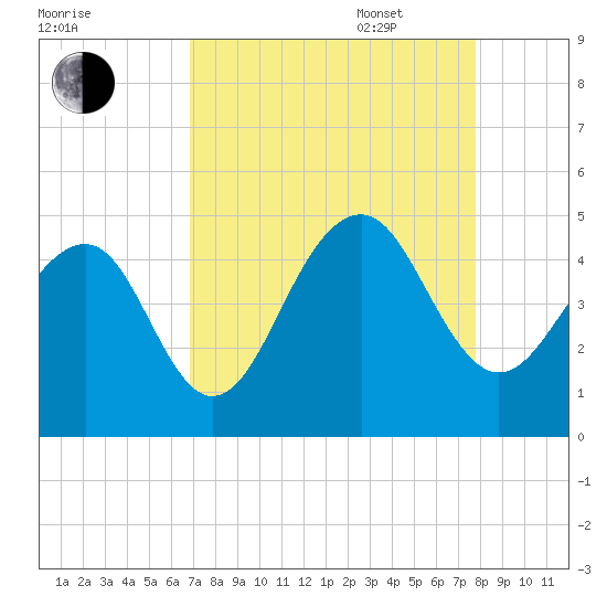 South Dewees Island tide chart for Monday, August 30, 2021