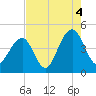 South Dewees Island tide chart for Wednesday, August 4, 2021