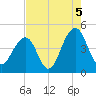 South Dewees Island tide chart for Thursday, August 5, 2021