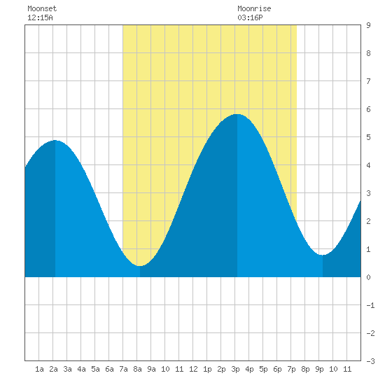 South Dewees Island tide chart for Tuesday, September 14, 2021