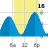 South Dewees Island tide chart for Thursday, September 16, 2021