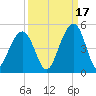 South Dewees Island tide chart for Friday, September 17, 2021