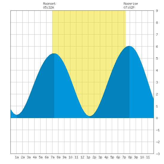 South Dewees Island tide chart for Sunday, September 19, 2021