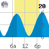 South Dewees Island tide chart for Monday, September 20, 2021