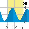 South Dewees Island tide chart for Thursday, September 23, 2021