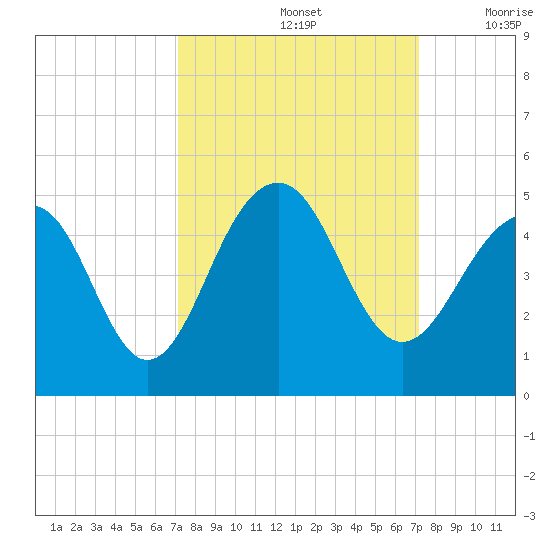 South Dewees Island tide chart for Sunday, September 26, 2021