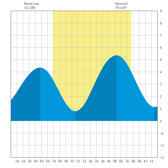 South Dewees Island tide chart for Thursday, September 2, 2021