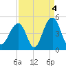 South Dewees Island tide chart for Saturday, September 4, 2021