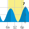 South Dewees Island tide chart for Tuesday, September 7, 2021