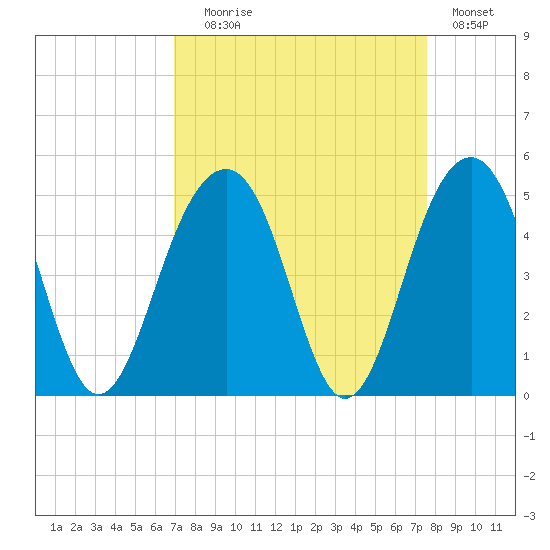 South Dewees Island tide chart for Wednesday, September 8, 2021