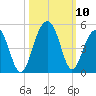 South Dewees Island tide chart for Sunday, October 10, 2021