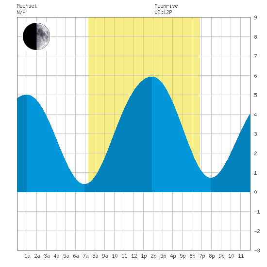 South Dewees Island tide chart for Tuesday, October 12, 2021