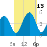 South Dewees Island tide chart for Wednesday, October 13, 2021