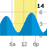 South Dewees Island tide chart for Thursday, October 14, 2021