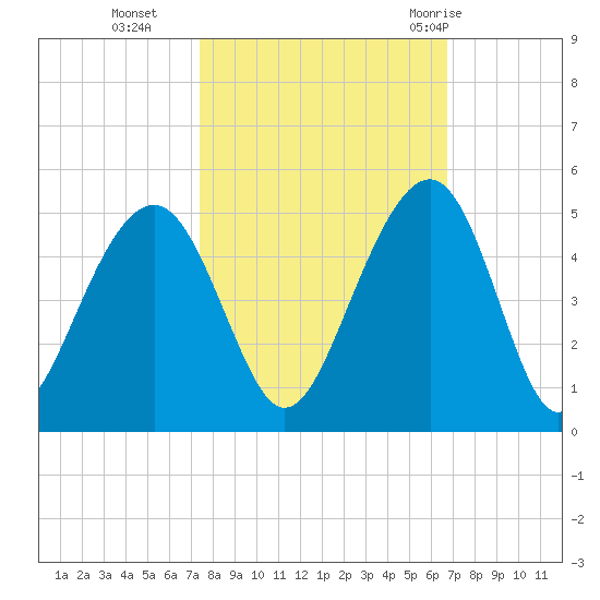 South Dewees Island tide chart for Saturday, October 16, 2021
