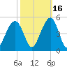 South Dewees Island tide chart for Saturday, October 16, 2021