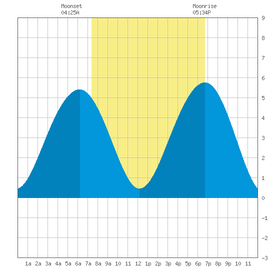 South Dewees Island tide chart for Sunday, October 17, 2021
