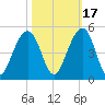South Dewees Island tide chart for Sunday, October 17, 2021