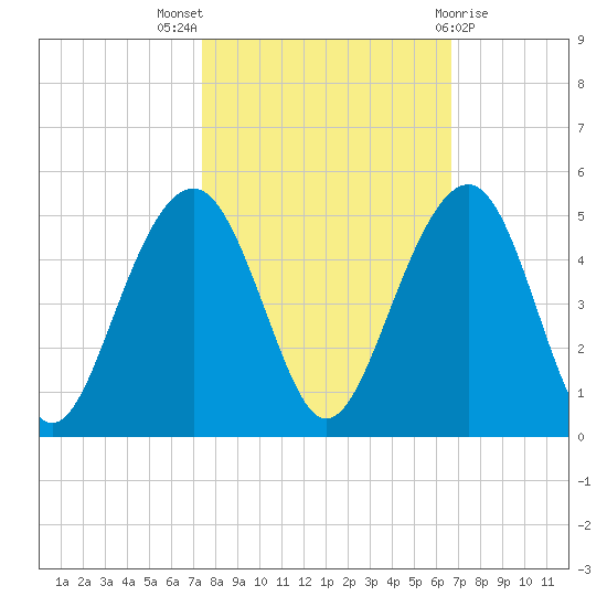 South Dewees Island tide chart for Monday, October 18, 2021