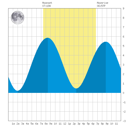 South Dewees Island tide chart for Wednesday, October 20, 2021