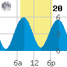 South Dewees Island tide chart for Wednesday, October 20, 2021