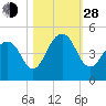 South Dewees Island tide chart for Thursday, October 28, 2021