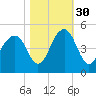 South Dewees Island tide chart for Saturday, October 30, 2021