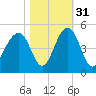 South Dewees Island tide chart for Sunday, October 31, 2021