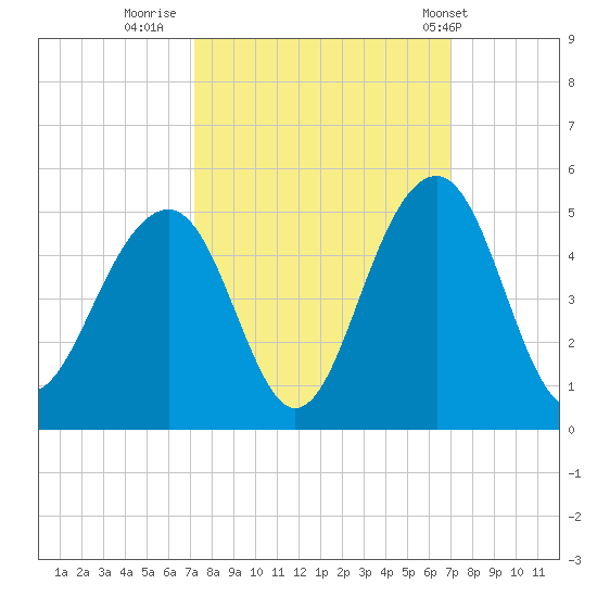 South Dewees Island tide chart for Sunday, October 3, 2021