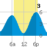 South Dewees Island tide chart for Sunday, October 3, 2021