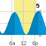 South Dewees Island tide chart for Tuesday, October 5, 2021