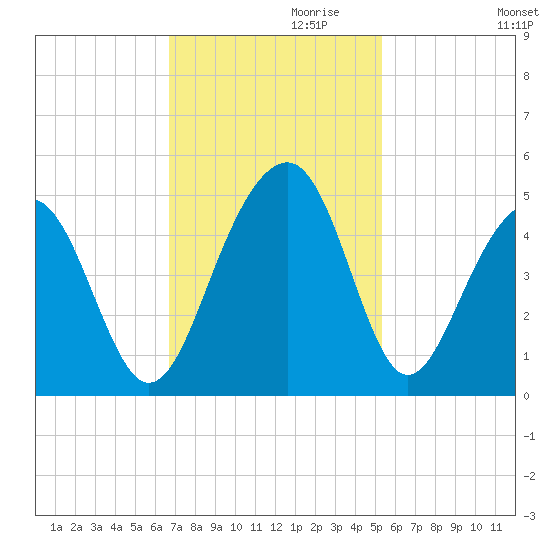 South Dewees Island tide chart for Wednesday, November 10, 2021