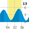 South Dewees Island tide chart for Saturday, November 13, 2021
