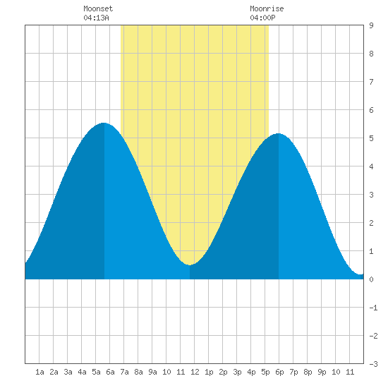 South Dewees Island tide chart for Tuesday, November 16, 2021