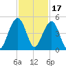 South Dewees Island tide chart for Wednesday, November 17, 2021