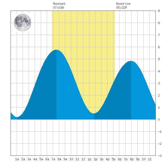 South Dewees Island tide chart for Friday, November 19, 2021
