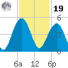 South Dewees Island tide chart for Friday, November 19, 2021