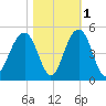South Dewees Island tide chart for Monday, November 1, 2021