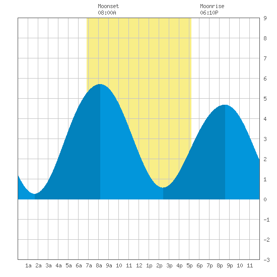 South Dewees Island tide chart for Saturday, November 20, 2021