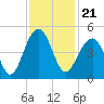 South Dewees Island tide chart for Sunday, November 21, 2021