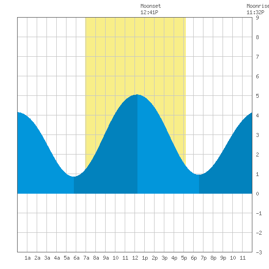 South Dewees Island tide chart for Friday, November 26, 2021
