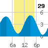 South Dewees Island tide chart for Monday, November 29, 2021